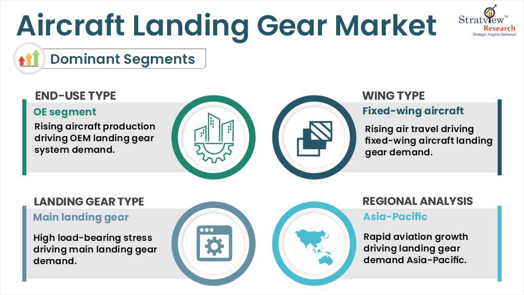 Aircraft Landing Gear Market  segments
